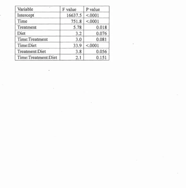 Table  1 . 1:  Es timates of the  influence ti me ,  antibiotic treatment ,  and diet on the  weight 
