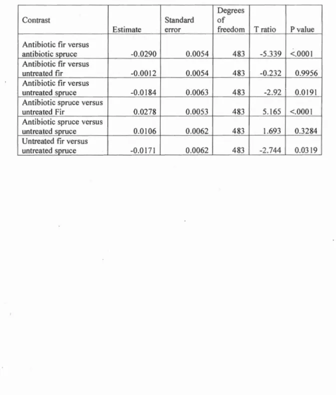 Table  1.2:  Pairwise comparisons of growth  rate  estimates  for  spruce  budworm  larvae 