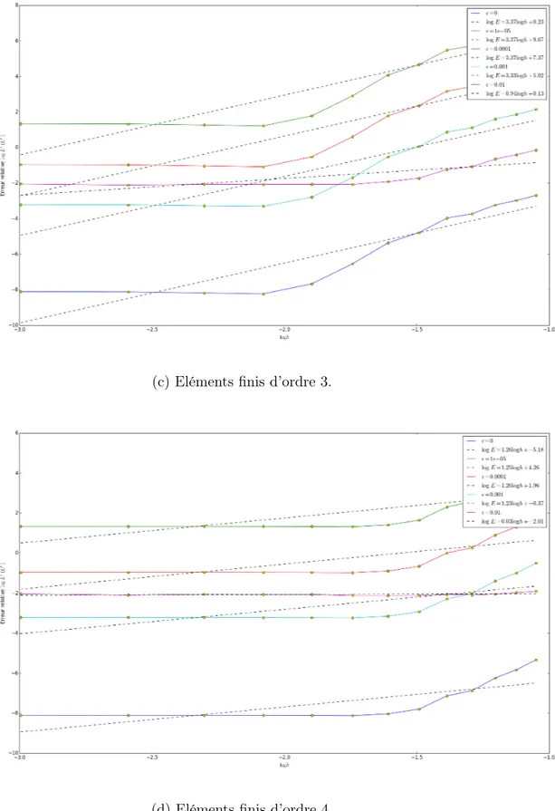 Figure 5.3.1 – Analyse d’erreur numérique pour plusieurs pas de maillage h, plusieurs tailles de défauts &#34; et plusieurs ordres d’éléments finis, pour la méthode sans  enrichis-sement