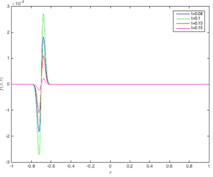Figure 6.1.1 – Graphe de la source x ﬁÑ fpx, tq utilisée dans les simulations numériques pour diﬀérents instants t.