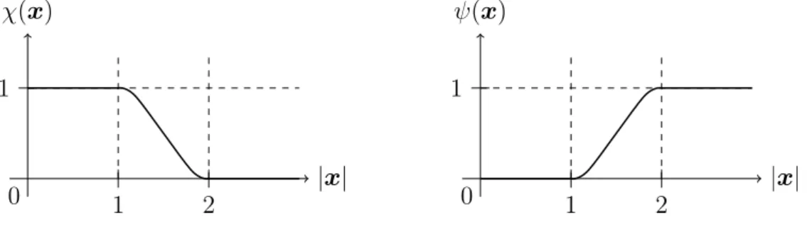 Figure 3.2.1 – Graphes des fonctions de troncature et  .