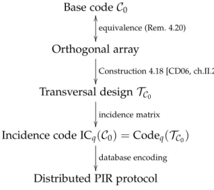 Figure 2 – Outline of the construction of a distributed PIR protocol using incidence codes.