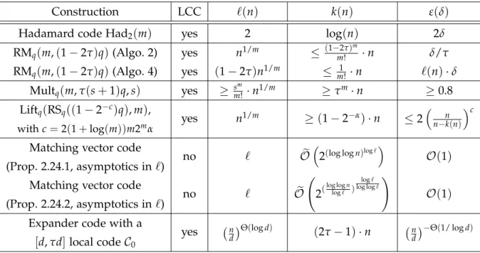 Table 2.1 – A summary of constructions of locally decodable or correctable codes presen- presen-ted earlier.