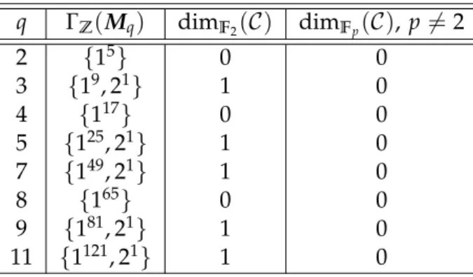 Table 2.2 – Elementary divisors Γ Z ( M q ) of the incidence matrix M q of the inversive