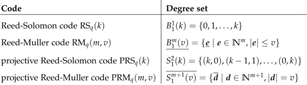 Table 3.1 – Degree sets of some classical monomial codes.