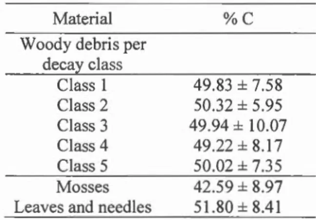 Table 1.2  Carbon concentration  (%)  of various  dead material 