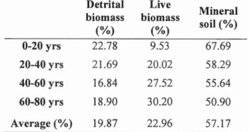 Fig .  1.5).  On  average ,  propo11ion  of C  in  detrital  biomass  was  n ear l y  equivalent  to  that  of  li ve  biomass  (Table  1.4,  Fig