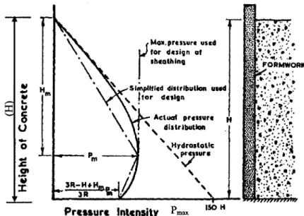 Figure 2-1 Distribution de la pression du beton sur un coffrage [Rodin, 1952] 