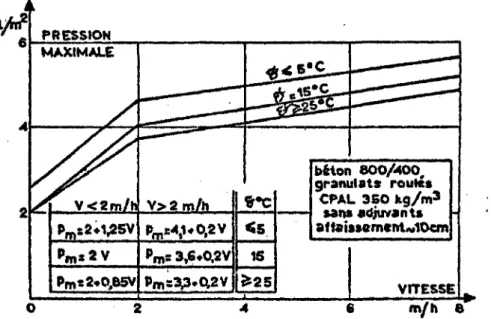 Figure 2-2 Diagramme reliant la pression maximale avec la vitesse et la temperature du  beton [Adam et coll., 1963] 