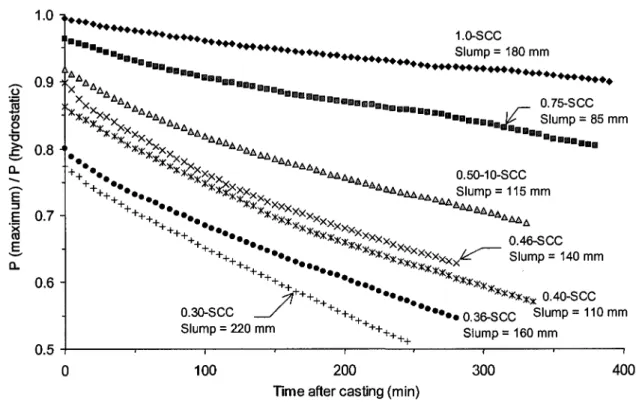 Figure 4-6 Variations de la pression relative avec le temps pour les melanges faits avec des  granulats de 10 mm de diametre [Assaad et Khayat, 2005]