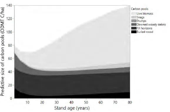 Figure 1.3 shows the relative importance of carbon pools using predictive statistical  models  listed  in  table  1.3