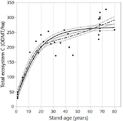 Figure 1.4 Predictive models of total ecosystem C as a function of stand age. 