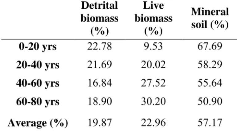 Table 1.4 Proportions of C (%) in total forest ecosystem pools according to stand 