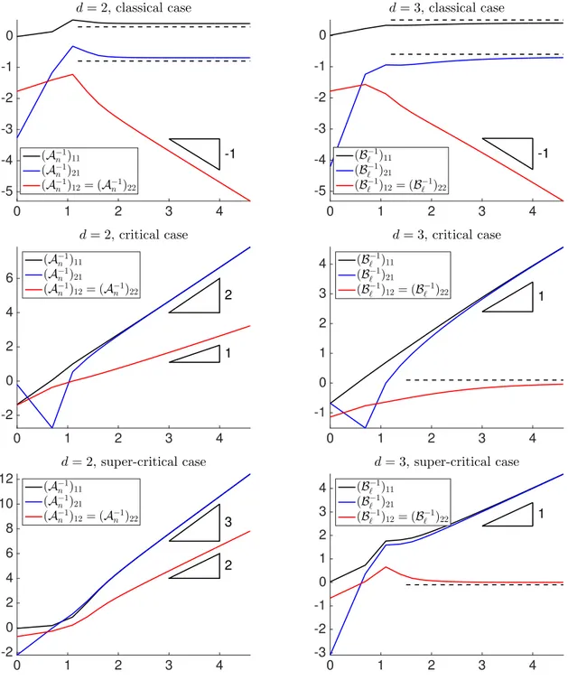 Figure 3 – Plot of the entries of (A n ) −1 and (B ` ) −1 as functions of n and ` respectively, in log-log scale