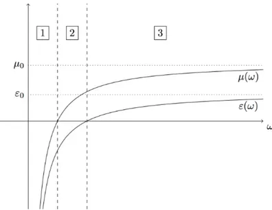 Figure 1.1 – Illustration des trois régimes possibles pour le modèle de Drude (1.33) dans le cas Ω e &gt; Ω m .