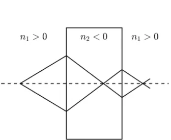 Figure 1.3 – Schéma descriptif d’une lentille plate, l’indice négatif n 2 permet une refocalisation parfaite.