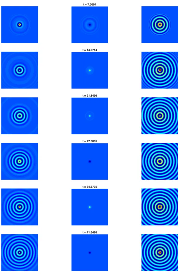 Figure 2.1 – Instantanés du champ H à différents instants pour trois valeurs de ω ∗ : ω ∗ = 1 (à gauche,