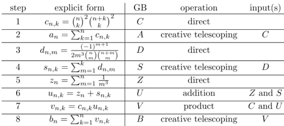 Table 8.1: Construction of a n and b n : At each step, the Gr¨ obner basis named in