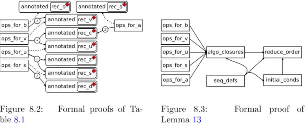 Figure 8.2 describes the global dependencies of the files proving all the steps in Table 8.1 