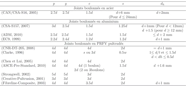 Tableau 2.4 – Param`etres g´eom´etriques minimums des assemblages boulonn´es