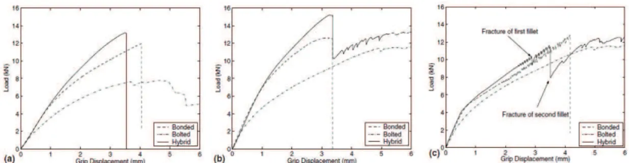 Figure 2.7 – Comparaison assemblage simplement boulonn´e, simplement coll´e et hybride (a) adh´esif polyur´ethane t=1.6 mm, (b) adh´esif polyur´ethane t=3.1 mm, (c) adh´esif