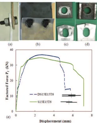 Figure 4.5 – Effect of joint eccentricity : Out-of-plane deformation of : (a) S15E15T6 and (b) S30E30G60T3