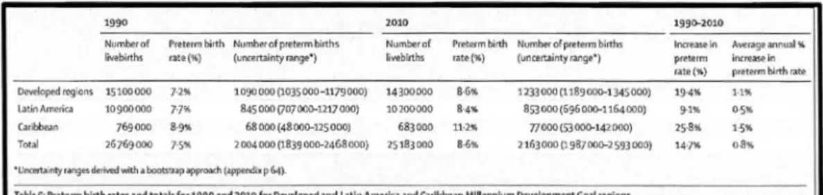Tableau 2.1  Pourcentage et total des naissances prématurées dans les régions développés, l'Amérique latine et les  Caraïbes entre 1990 et 2010