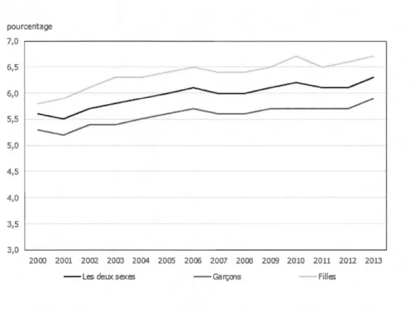 Figure 2.  3 Naissances d'enfants présentant un  faible  poids  à  la naissance en pourcentage de toutes naissances  vivantes, selon  le  sexe, Canada, 2000 à 20 l 3 (Statistique Canada, 2016) 