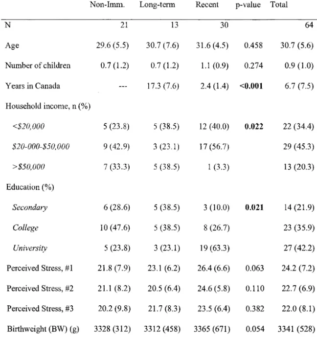 Table 1:  Sample size and means (SD) or frequencies for sociodemographic, perceived  stress,  and  birth outcome  variables  at  each assessment period (#1,  #2,  #3),  with  p-values testing differences based on immigration status 