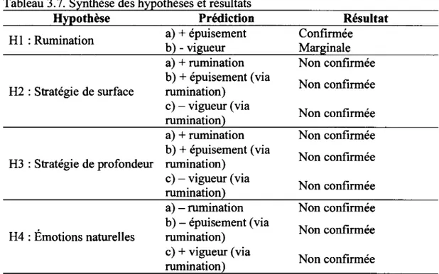 Tableau 3. 7.  Synthèse des hypothèses et résultats  Hypothèse  Prédiction  Hl  :Rumination  H2  : Stratégie de  surface  H3  : Stratégie de profondeur  H4: Émotions naturelles  a)+ épuisement b)- vigueur a) +rumination  b) + épuisement (via rumination) c)