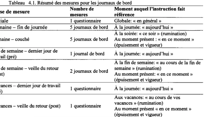 Tableau  4.1. Résumé des mesures pour les journaux de bord  Prise de mesure 