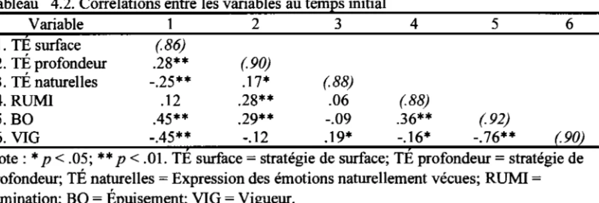 Tableau  4.2. Corrélations entre les variables au temps initial 