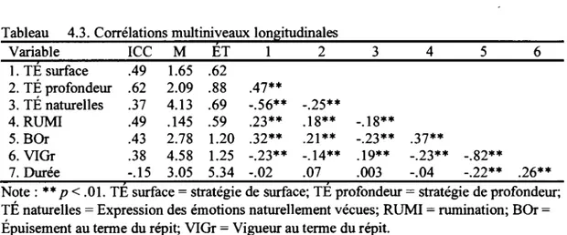 Tableau  4.3. Corrélations multiniveaux lonsitudinales  1  Variable  ICC  M  ET  1  2  3  4  5  6  1