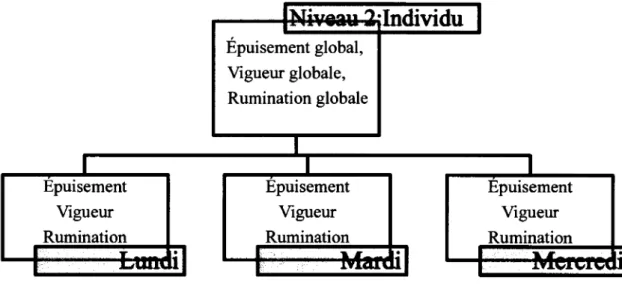 Figure 2.2. Illustration des niveaux avec devis longitudinal  IM~'UA~  ....  'l·Individu  1  Épuisement global,  Vigueur globale,  Rumination globale  1  1  1  1 