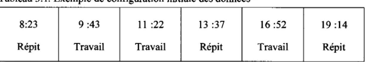 Tableau 3.1. Exemple de configuration initiale des données 