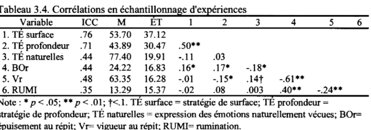 Tableau  3.4.  Corrélations en échantillonnage d'expériences 