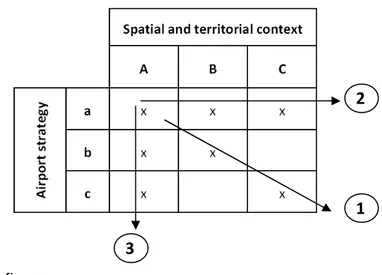 Figure 8:  Airport strategy and spatial/territorial context 