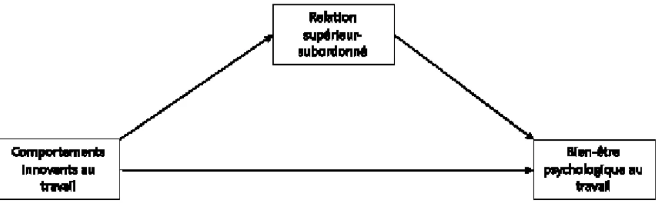 Figure 1. Rôle médiateur de la relation supérieur-subordonné. 