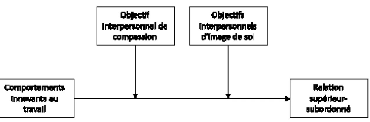 Figure 2. Rôle modérateur des objectifs interpersonnels.
