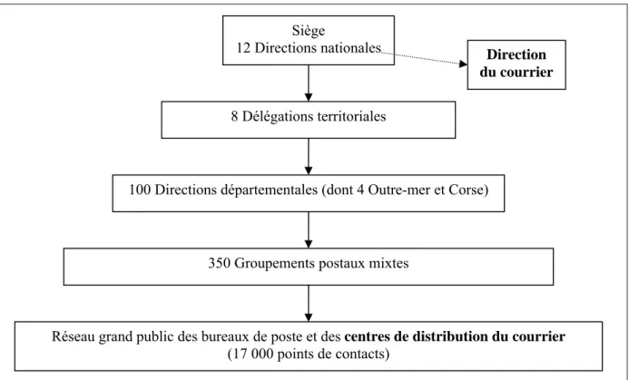 Figure n° 2 : L’organigramme et la structure hiérarchique de La Poste après la réforme des P.T.T