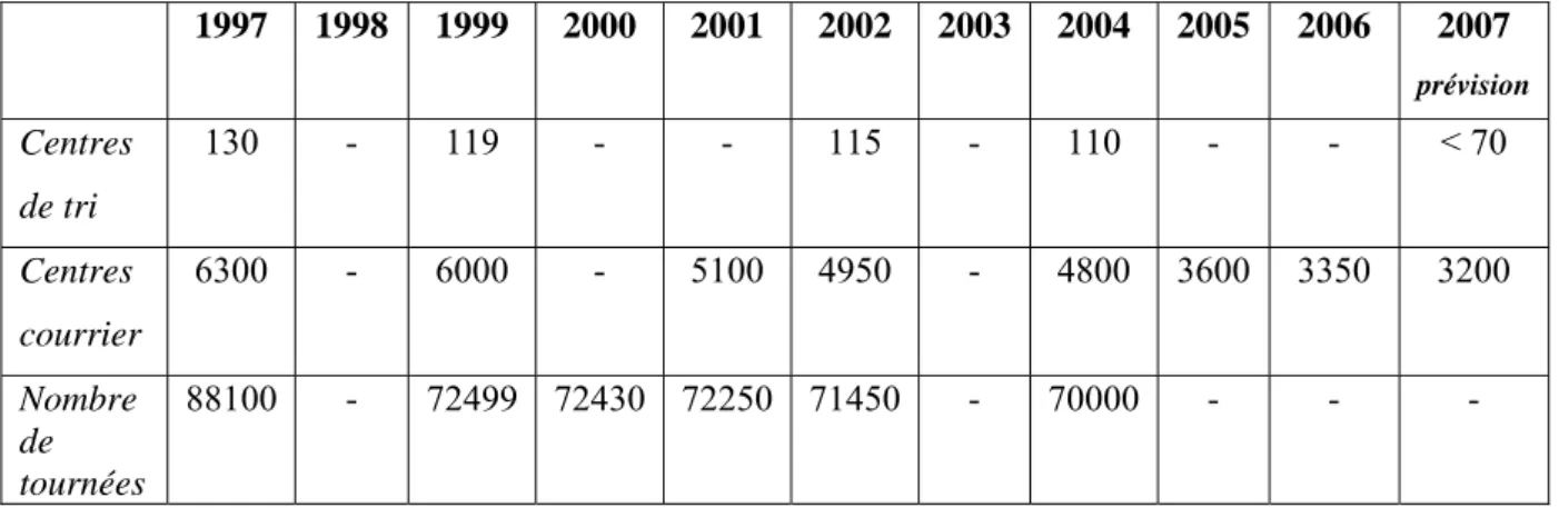 Tableau n° 4 : Evolution du nombre de centres de tri, de centre distributeurs de courrier  et de tournées en France entre 1997 et 2007 