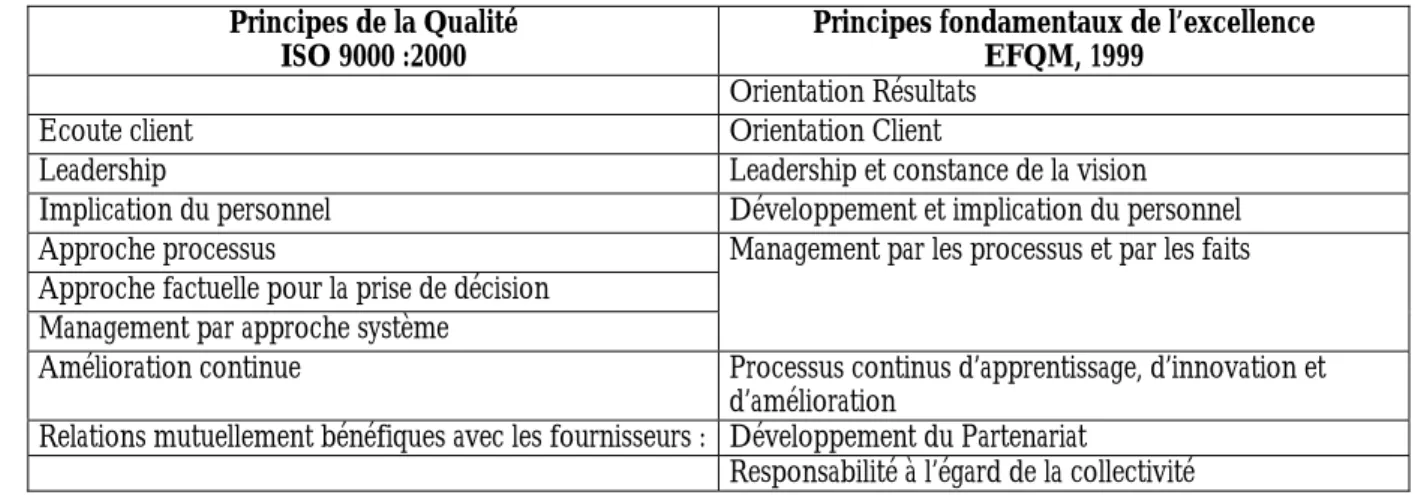 Tableau 4 : Principes de la qualité et principes fondamentaux de l’excellence 
