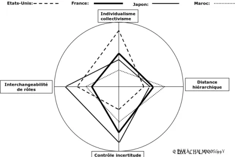 Figure 3 : Dimensions culturelles comparées 