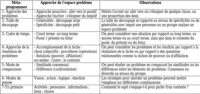 Tableau 14 : Méta programmes, [DILTS, 1995, p. 345] 