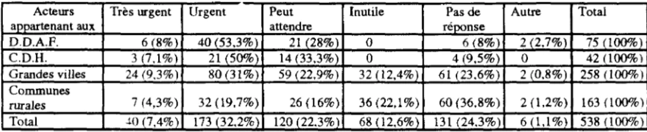 Tableau 22 : Niveaux de priorité donnés par différents acteurs français  à la construction de nouveaux réseaux