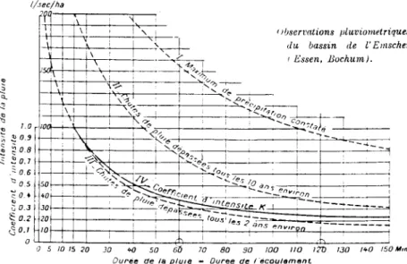Graphique 4 : Courbes d'intensité de la pluie en fonction de sa durée (IMHOFF Karl, 1932)