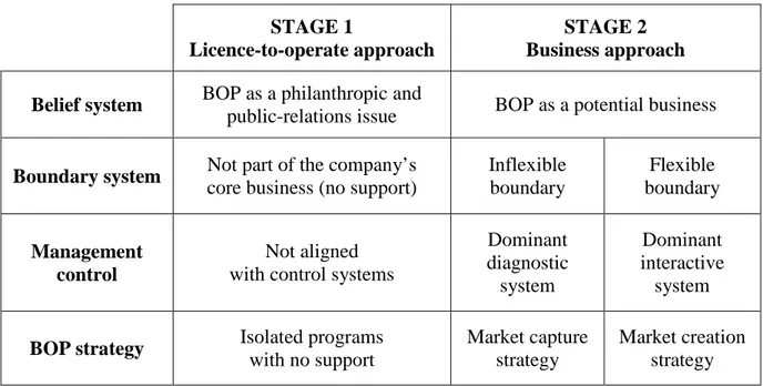 Table 1: A strategic framework of firms’ engagement at the BOP 