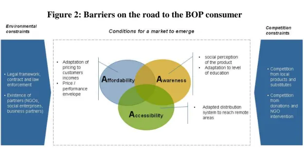 Figure 2: Barriers on the road to the BOP consumer 