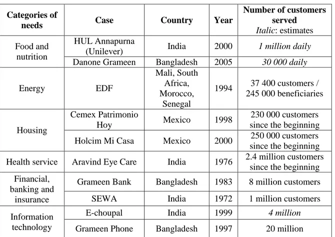 Table 2: Number of customers served per sector 