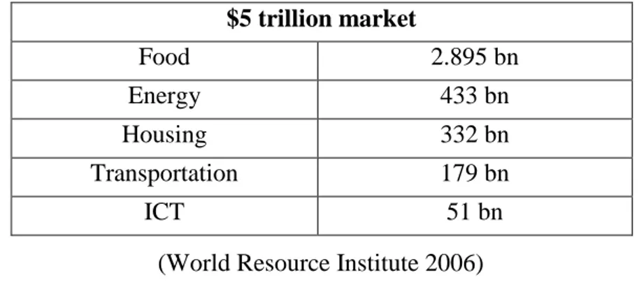 Table 3: BOP market value  $5 trillion market  Food  2.895 bn  Energy  433 bn  Housing  332 bn  Transportation  179 bn  ICT  51 bn 